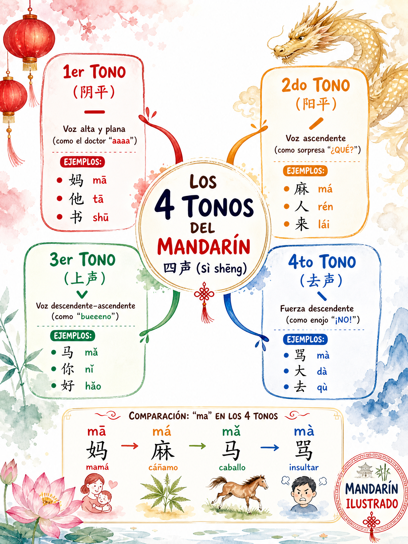 The 4 Tones of Mandarin