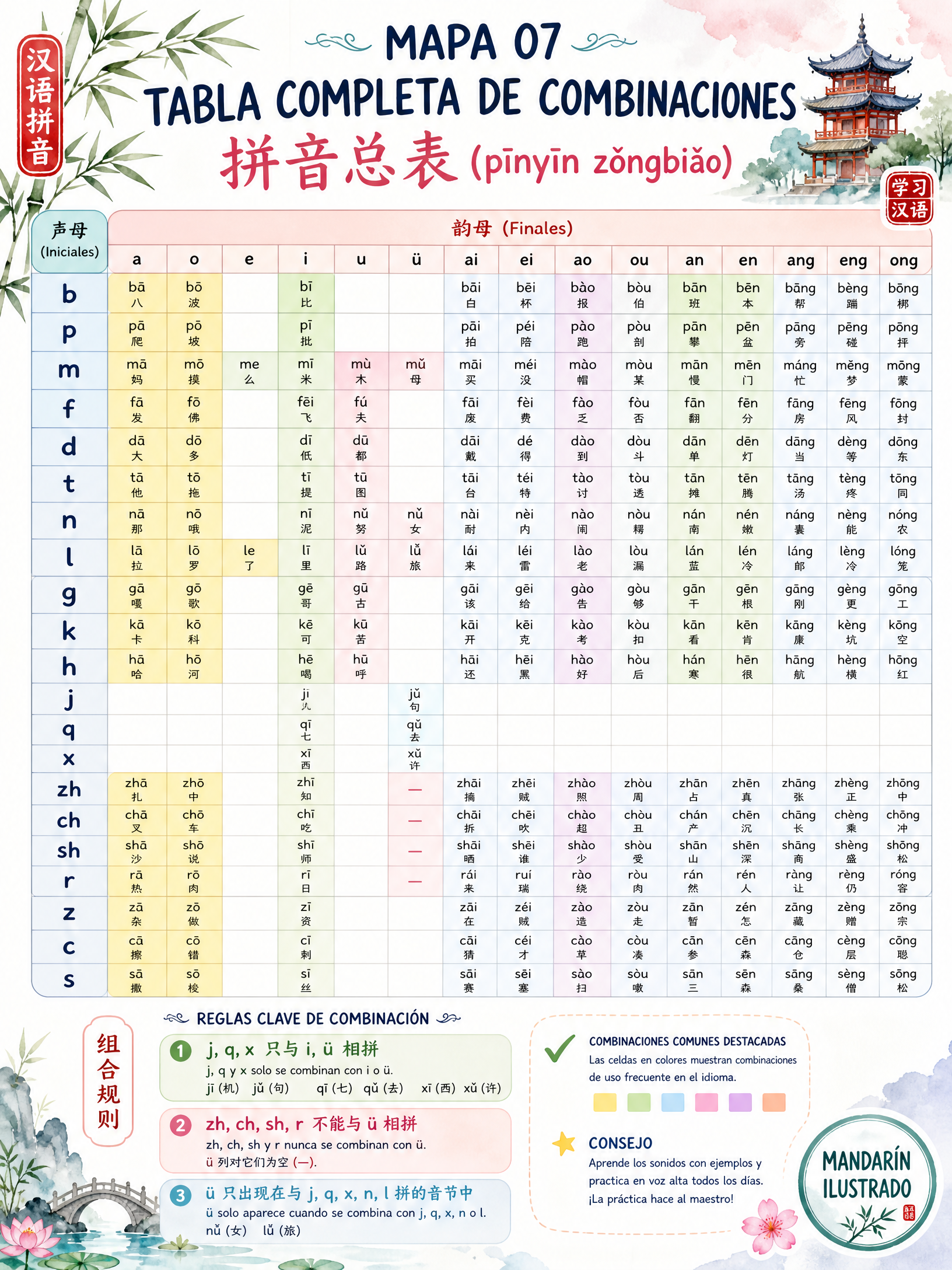 Combinations Table