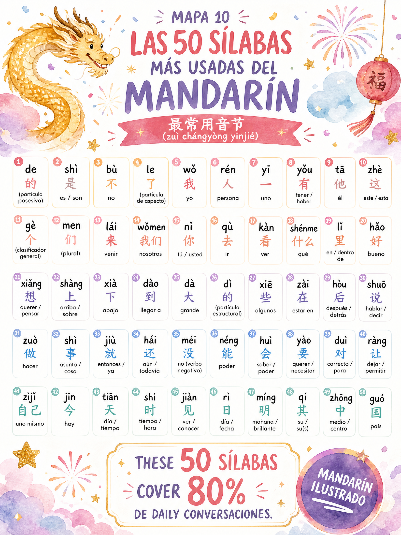 50 Most Used Syllables