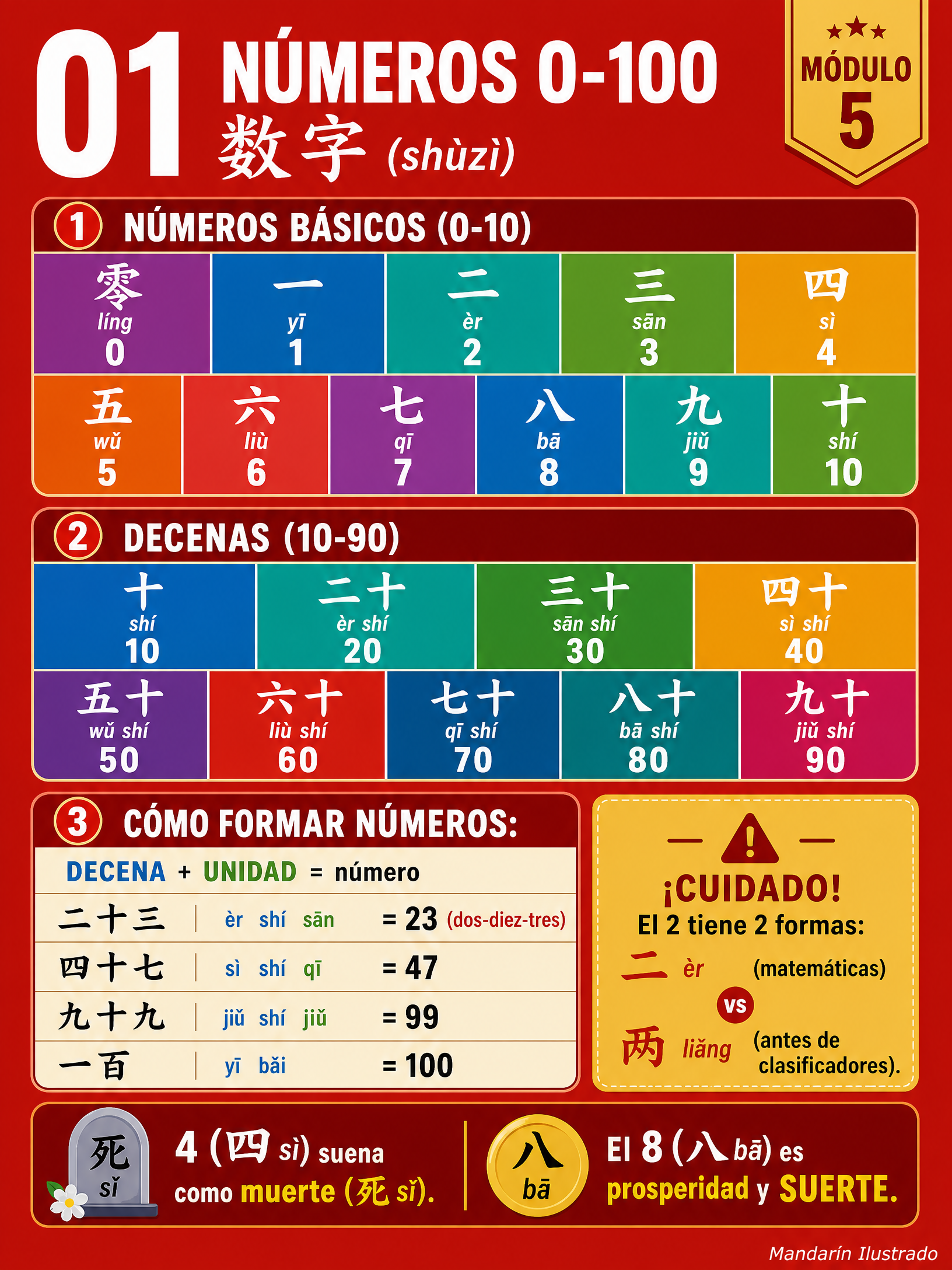 Numbers 0-100